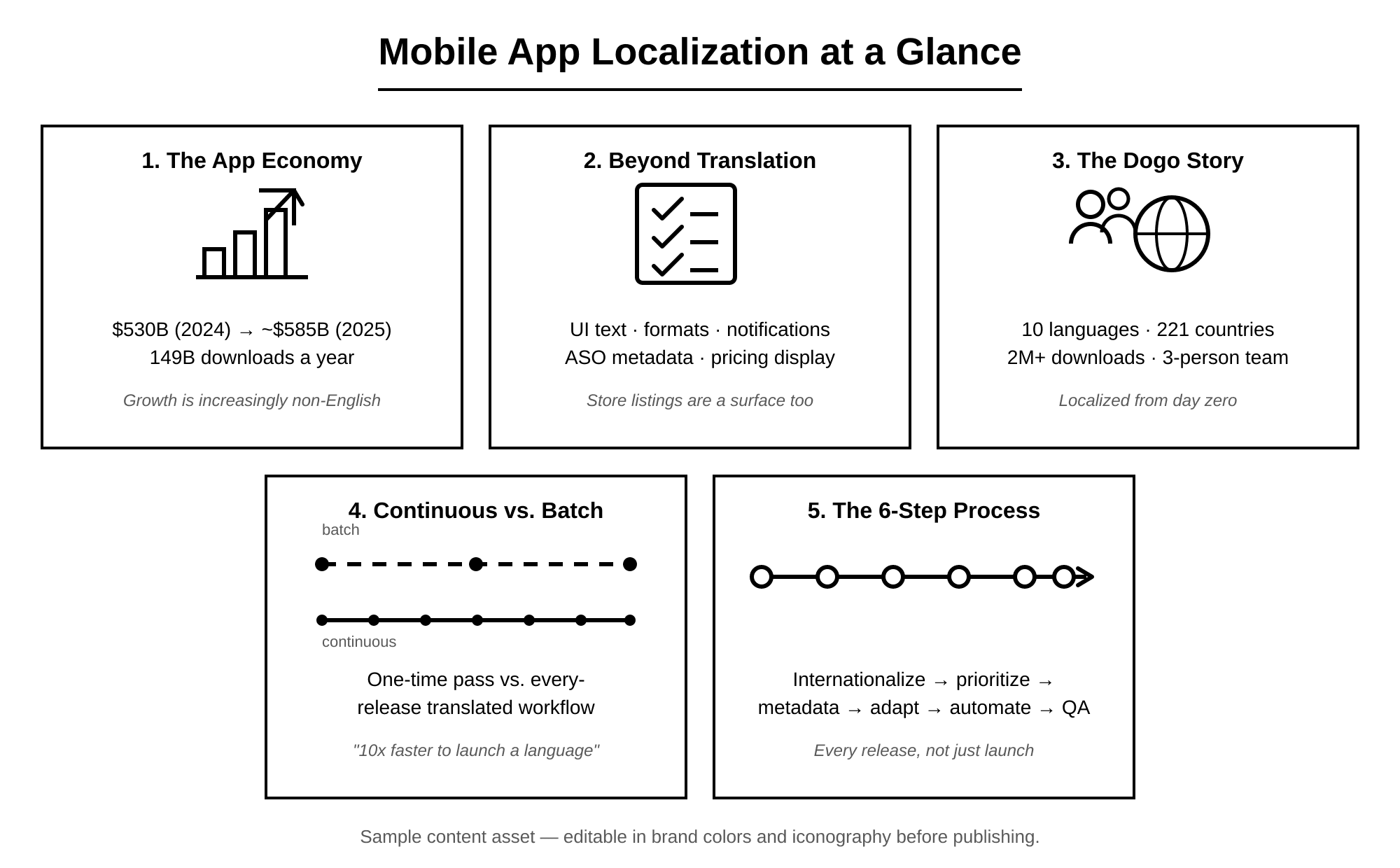Mobile App Localization at a Glance: five panels covering (1) the app economy - $530B in 2024 growing to roughly $585B in 2025, 149B downloads a year; (2) what localization covers beyond translation - UI text, formats, notifications, ASO metadata, pricing display; (3) the Dogo case study - 10 languages, 221 countries, 2M+ downloads, from a 3-person team, localized from day zero; (4) continuous vs. batch localization - a one-time translation pass versus an every-release translated workflow, "10x faster to launch a language"; (5) the 6-step localization process - internationalize, prioritize, metadata, adapt, automate, QA, every release not just launch.