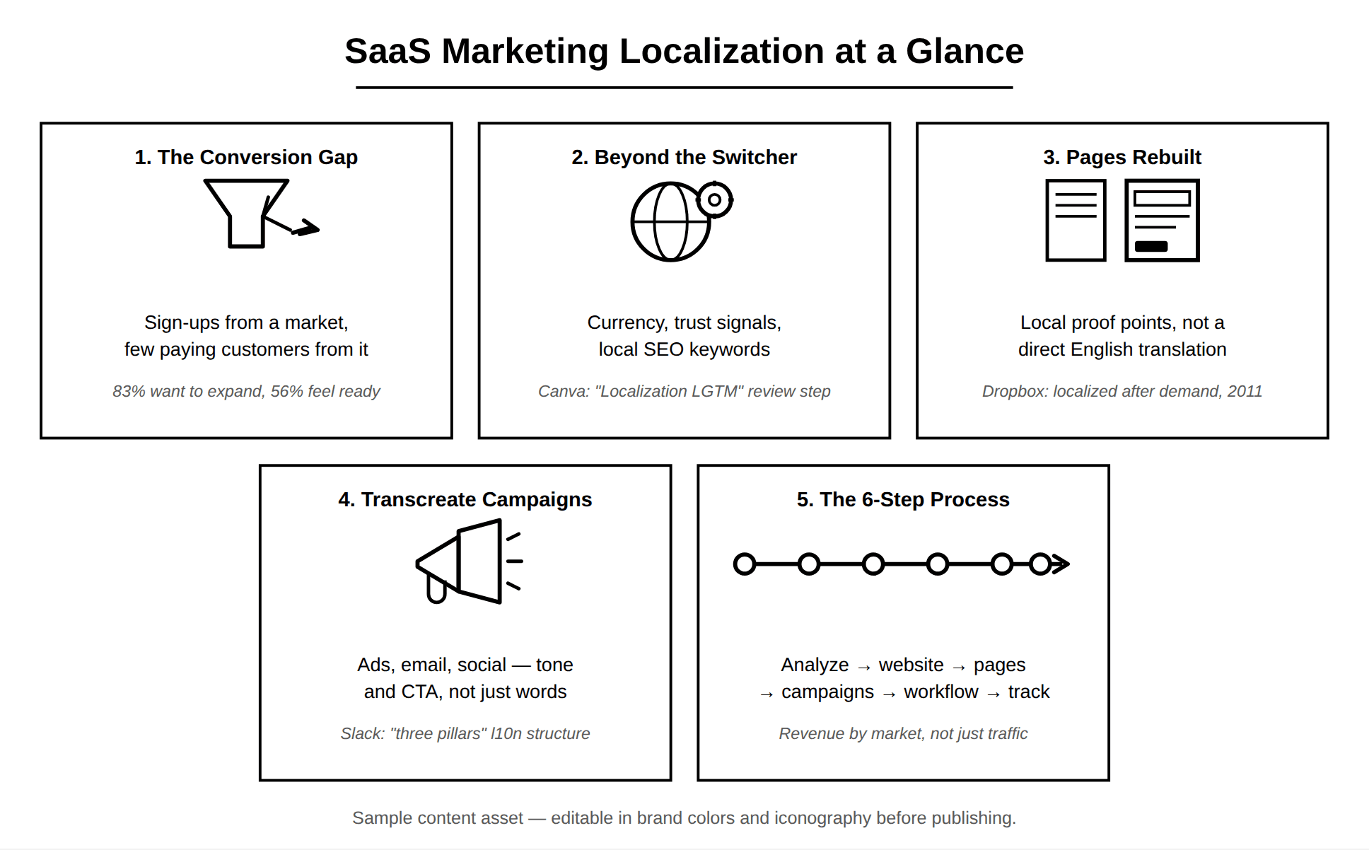 SaaS Marketing Localization at a Glance: five panels covering (1) the conversion gap - sign-ups from a market versus few paying customers from it, with 83% of SaaS companies wanting to expand globally but only 56% feeling ready; (2) beyond the language switcher - currency, trust signals, and local SEO keywords, referencing Canva’s "Localization LGTM" review step; (3) landing pages rebuilt with local proof points rather than a direct English translation, referencing Dropbox’s 2011 localization timing; (4) campaigns transcreated for ads, email, and social - tone and CTA, not just words - referencing Slack’s three-pillar localization team structure; (5) the 6-step localization process - analyze, website, pages, campaigns, workflow, track revenue by market rather than just traffic.