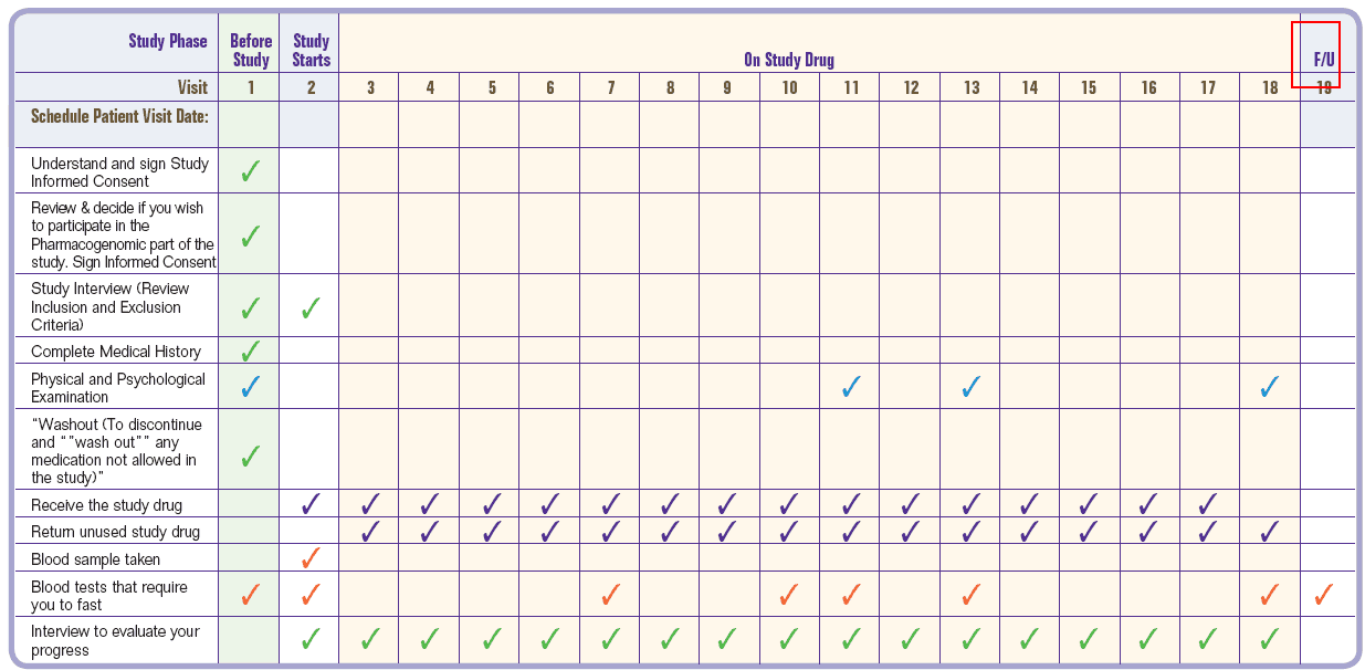 A study visit chart showing which procedures take place at each of 19 visits, from informed consent before the study to follow-up.